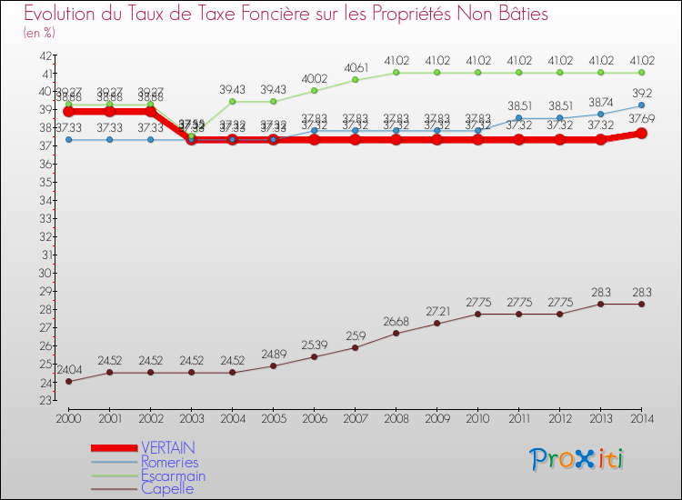 Evolution du taux de la taxe foncière sur les immeubles et terrains non batis pour VERTAIN et les communes proches de 2000 à 2014 Comparaison des taux de la taxe foncière sur les immeubles et terrains non batis pour VERTAIN et les communes voisines de 2000 à 2014