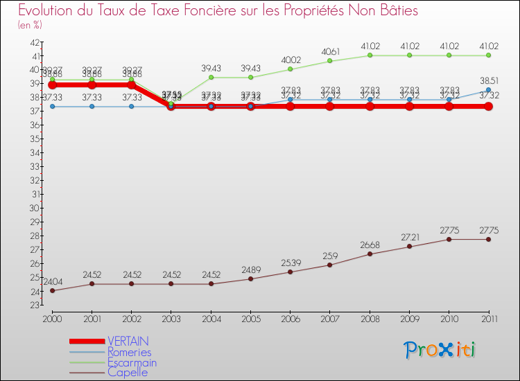 Evolution du taux de la taxe foncière sur les immeubles et terrains non batis pour VERTAIN et les communes proches Comparaison des taux de la taxe foncière sur les immeubles et terrains non batis pour VERTAIN et les communes voisines