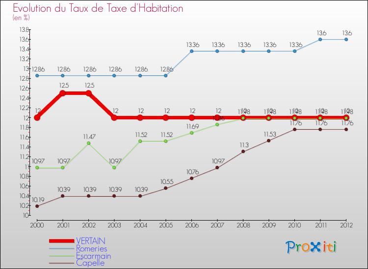 Evolution du taux de la taxe d'habitation pour VERTAIN et les communes proches Comparaison des taux de la taxe d'habitation pour VERTAIN et les communes voisines
