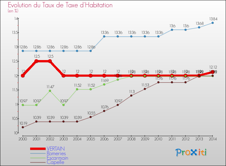Evolution du taux de la taxe d'habitation pour VERTAIN et les communes proches de 2000 à 2014 Comparaison des taux de la taxe d'habitation pour VERTAIN et les communes voisines de 2000 à 2014