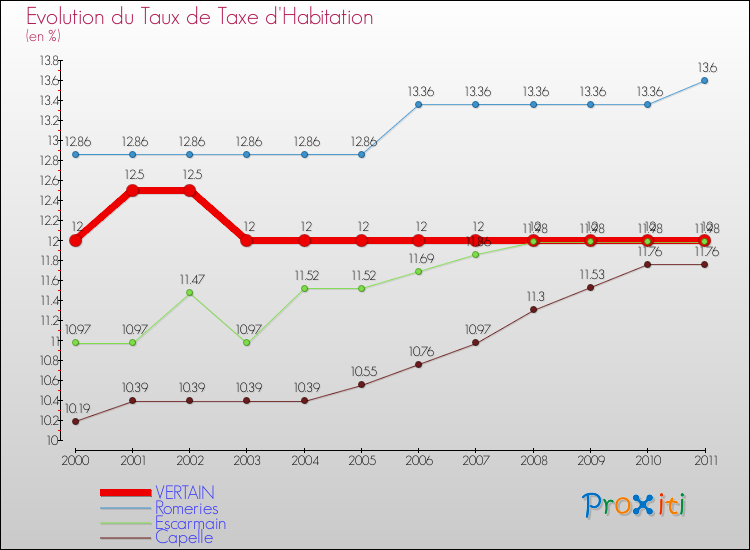 Evolution du taux de la taxe d'habitation pour VERTAIN et les communes proches Comparaison des taux de la taxe d'habitation pour VERTAIN et les communes voisines