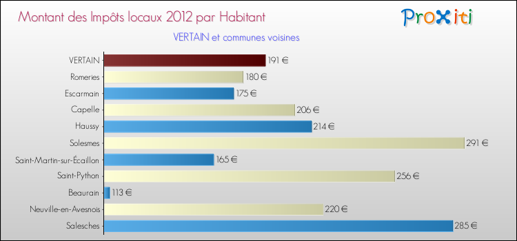 Montant des impôts locaux par Habitant pour VERTAIN et les communes proches Comparaison des impôts locaux par habitant pour VERTAIN et les communes voisines