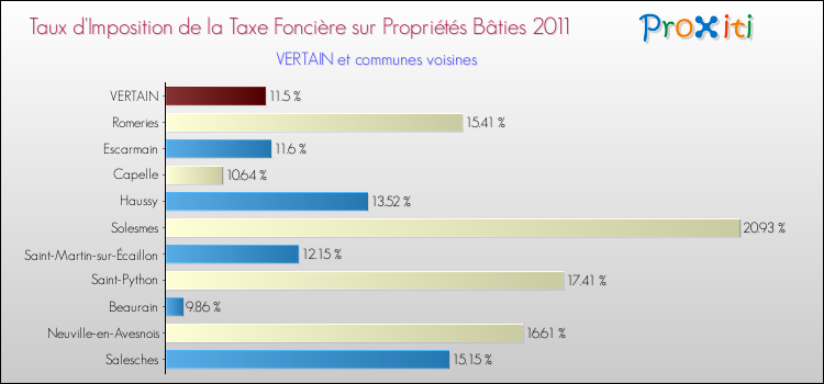Taux d'imposition de la taxe foncière sur le bati 2011 pour VERTAIN et les communes proches Comparaison des taux d'imposition de la taxe foncière sur le bati 2011 pour VERTAIN et les communes voisines
