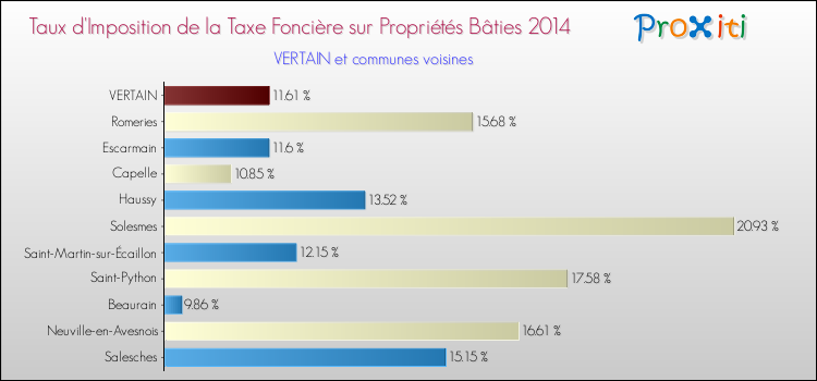 Taux d'imposition de la taxe foncière sur le bati 2014 pour VERTAIN et les communes proches Comparaison des taux d'imposition de la taxe foncière sur le bati 2014 pour VERTAIN et les communes voisines