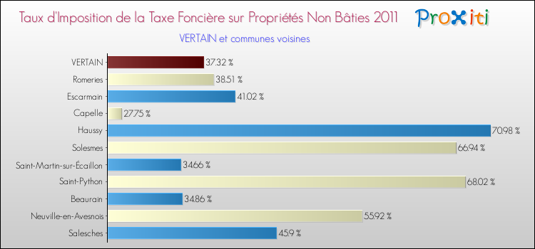 Taux d'imposition de la taxe foncière sur les immeubles et terrains non batis 2011 pour VERTAIN et les communes proches Comparaison des taux d'imposition de la taxe foncière sur les immeubles et terrains non batis 2011 pour VERTAIN et les communes voisines