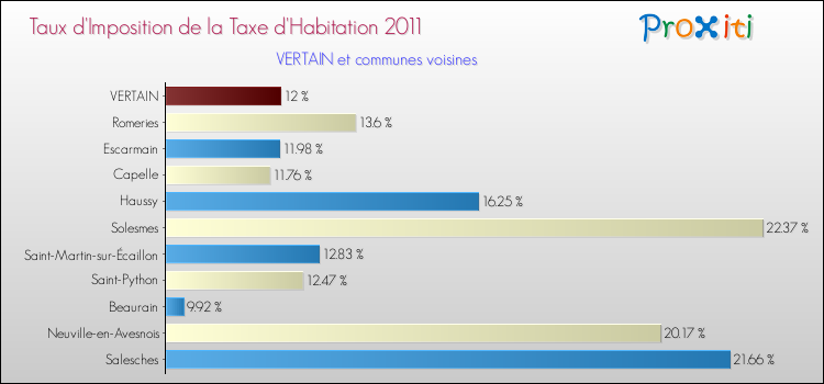 Taux d'imposition de la taxe d'habitation 2011 pour VERTAIN et les communes proches Comparaison des taux d'imposition de la taxe d'habitation 2011 pour VERTAIN et les communes voisines