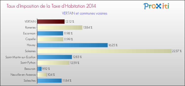Taux d'imposition de la taxe d'habitation 2014 pour VERTAIN et les communes proches Comparaison des taux d'imposition de la taxe d'habitation 2014 pour VERTAIN et les communes voisines