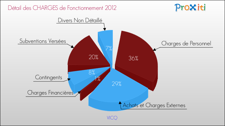 Décomposition des Charges de Fonctionnement 2012 de la commune de VICQ Charges de Fonctionnement 2012 pour la commune de VICQ