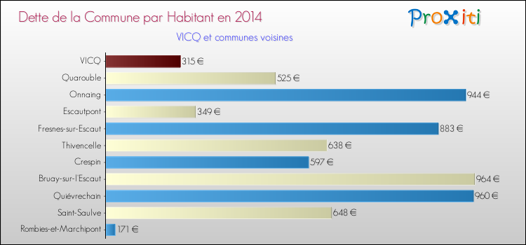 Dette par habitant de la commune en 2014 pour VICQ et les communes proches Comparaison de la dette par habitant de la commune en 2014 pour VICQ et les communes voisines