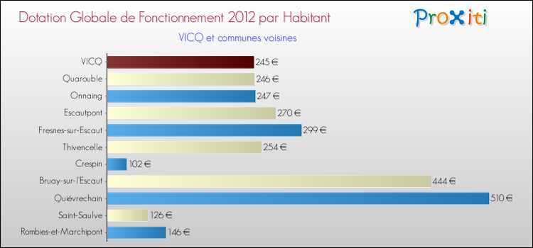 Montant des dotations globales de fonctionnement DGF par Habitant pour VICQ et les communes proches Comparaison des des dotations globales de fonctionnement DGF par habitant pour VICQ et les communes voisines