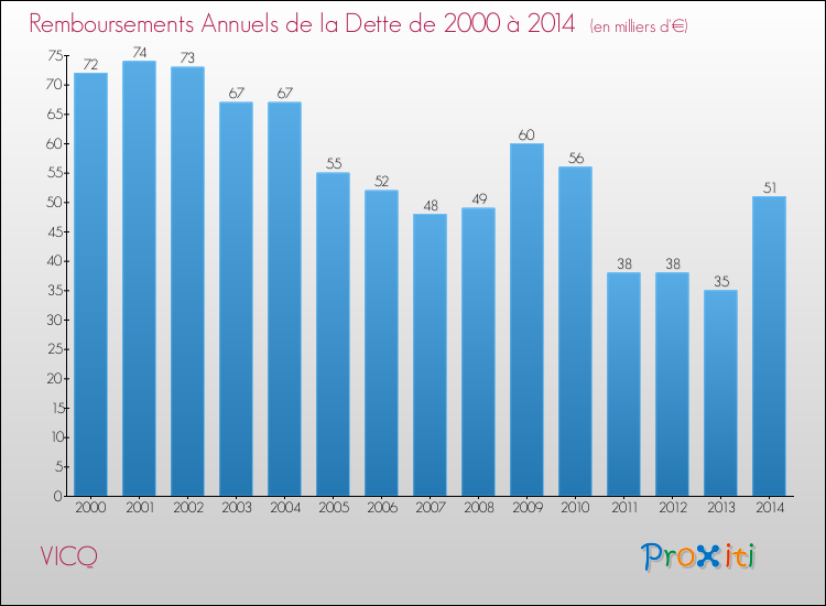 Evolution de l'annuité de la dette pour la commune de VICQ de 2000 à 2014 Annuités de la dette pour VICQ de 2000 à 2014
