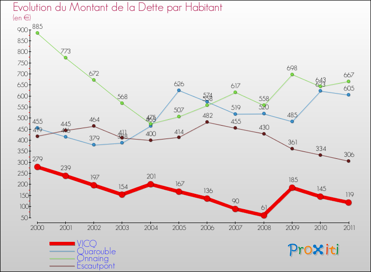 Evolution de la dette par habitant pour la commune de VICQ et les communes proches Comparaison de la dette par habitant pour VICQ et les communes voisines