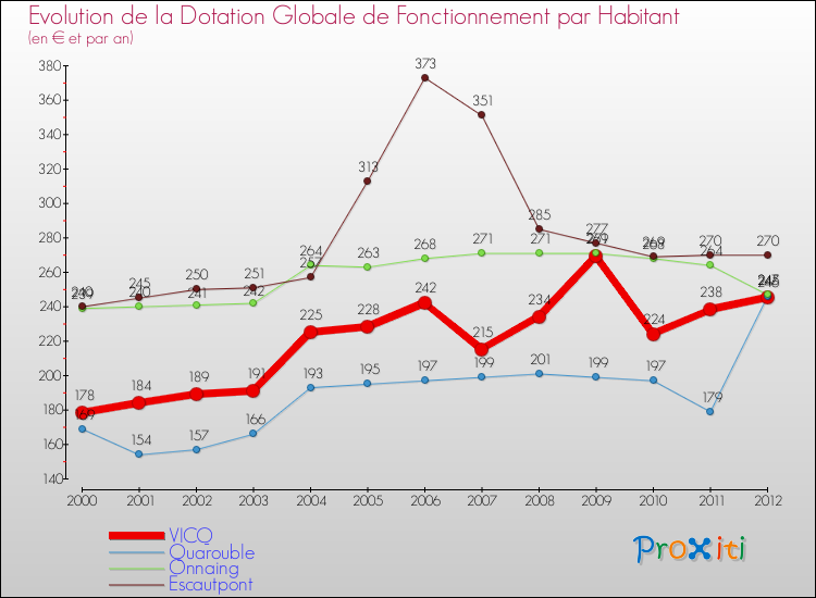Evolution et montant de la dotation globale de fonctionnement par Habitant pour VICQ et les communes proches Comparaison des dotations globales de fonctionnement par habitant pour VICQ et les communes voisines
