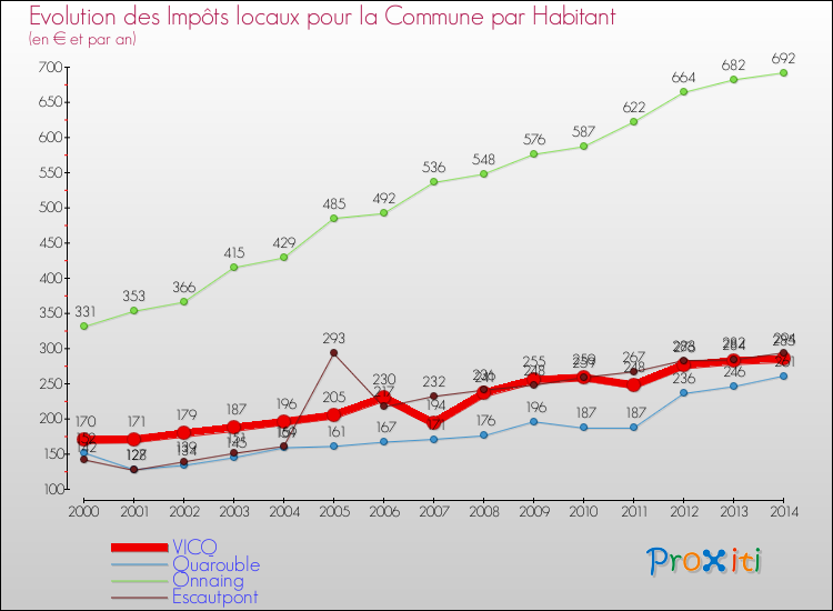 Evolution et montant des impôts locaux par Habitant pour VICQ et les communes proches de 2000 à 2014 Comparaison des impôts locaux par habitant pour VICQ et les communes voisines de 2000 à 2014