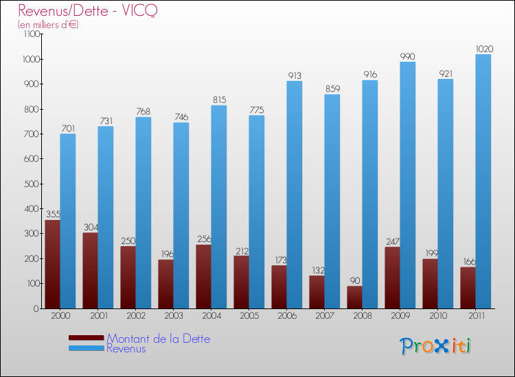 Evolution comparée de la dette et des revenus pour la commune de VICQ de 2000 à 2011 Comparaison de la dette et des revenus pour VICQ de 2000 à 2011