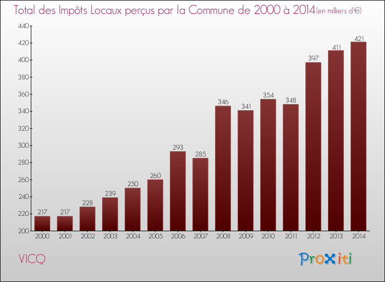 Evolution des Impôts Locaux pour la commune de VICQ de 2000 à 2014 Evolution des Impôts Locaux pour VICQ de 2000 à 2014
