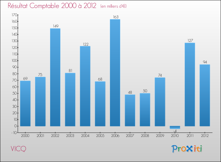 Evolution du résultat comptable pour la commune de VICQ de 2000 à 2012 Evolution du résultat comptable pour VICQ de 2000 à 2012