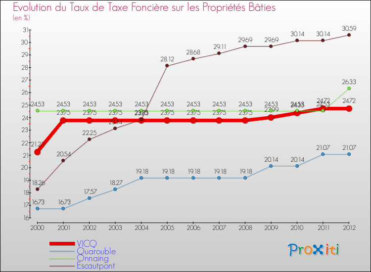 Evolution du taux de la taxe foncière sur le bati pour VICQ et les communes proches de 2000 à 2012 Comparaison des taux de taxe foncière sur le bati pour VICQ et les communes voisines de 2000 à 2012