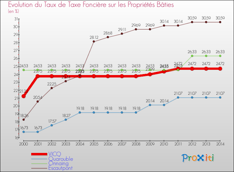 Evolution du taux de la taxe foncière sur le bati pour VICQ et les communes proches de 2000 à 2014 Comparaison des taux de taxe foncière sur le bati pour VICQ et les communes voisines de 2000 à 2014