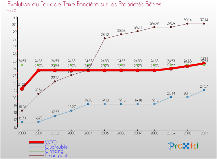Evolution du taux de la taxe foncière sur le bati pour VICQ et les communes proches Comparaison des taux de taxe foncière sur le bati pour VICQ et les communes voisines