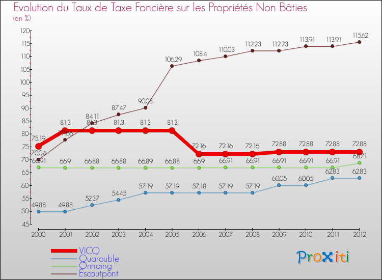 Evolution du taux de la taxe foncière sur les immeubles et terrains non batis pour VICQ et les communes proches de 2000 à 2012 Comparaison des taux de la taxe foncière sur les immeubles et terrains non batis pour VICQ et les communes voisines de 2000 à 2012