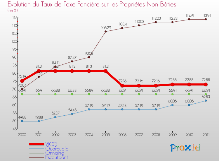 Evolution du taux de la taxe foncière sur les immeubles et terrains non batis pour VICQ et les communes proches Comparaison des taux de la taxe foncière sur les immeubles et terrains non batis pour VICQ et les communes voisines