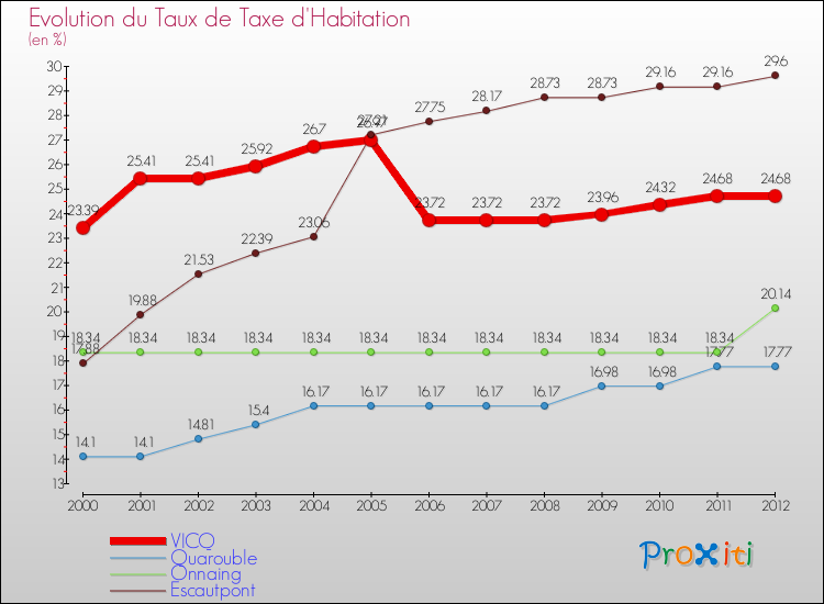 Evolution du taux de la taxe d'habitation pour VICQ et les communes proches Comparaison des taux de la taxe d'habitation pour VICQ et les communes voisines