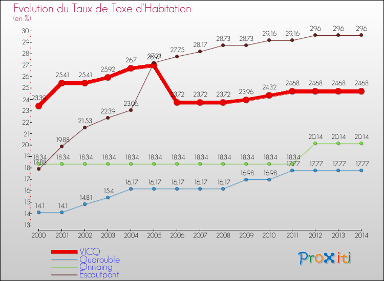Evolution du taux de la taxe d'habitation pour VICQ et les communes proches de 2000 à 2014 Comparaison des taux de la taxe d'habitation pour VICQ et les communes voisines de 2000 à 2014