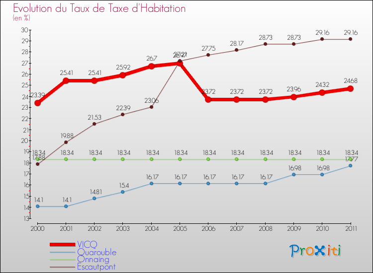 Evolution du taux de la taxe d'habitation pour VICQ et les communes proches Comparaison des taux de la taxe d'habitation pour VICQ et les communes voisines