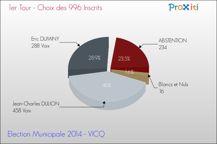 Résultats par rapport aux inscrits au 1er Tour des Elections Municipales 2014 de la commune de VICQ Elections Municipales 2014 - Résultats par rapport aux inscrits au 1er Tour pour la commune de VICQ