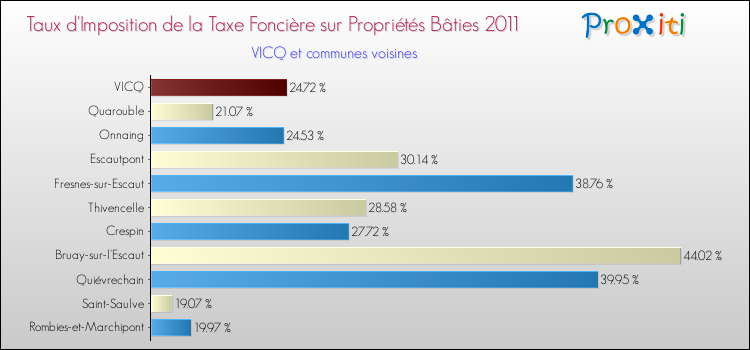 Taux d'imposition de la taxe foncière sur le bati 2011 pour VICQ et les communes proches Comparaison des taux d'imposition de la taxe foncière sur le bati 2011 pour VICQ et les communes voisines