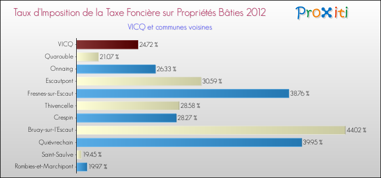 Taux d'imposition de la taxe foncière sur le bati 2012 pour VICQ et les communes proches Comparaison des taux d'imposition de la taxe foncière sur le bati 2012 pour VICQ et les communes voisines