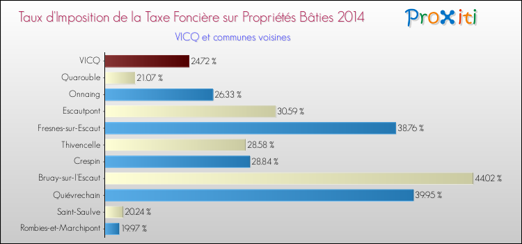 Taux d'imposition de la taxe foncière sur le bati 2014 pour VICQ et les communes proches Comparaison des taux d'imposition de la taxe foncière sur le bati 2014 pour VICQ et les communes voisines