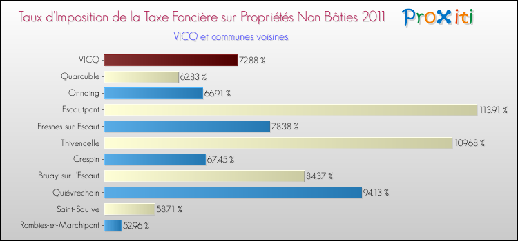 Taux d'imposition de la taxe foncière sur les immeubles et terrains non batis 2011 pour VICQ et les communes proches Comparaison des taux d'imposition de la taxe foncière sur les immeubles et terrains non batis 2011 pour VICQ et les communes voisines