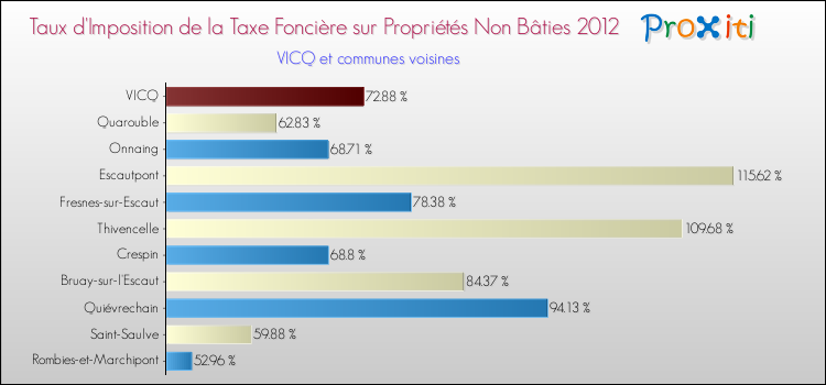Taux d'imposition de la taxe foncière sur les immeubles et terrains non batis 2012 pour VICQ et les communes proches Comparaison des taux d'imposition de la taxe foncière sur les immeubles et terrains non batis 2012 pour VICQ et les communes voisines