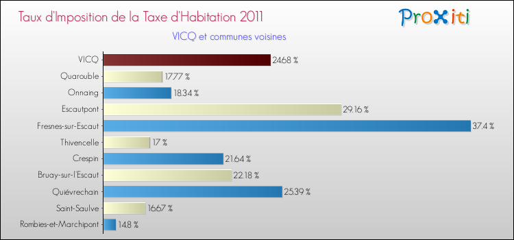 Taux d'imposition de la taxe d'habitation 2011 pour VICQ et les communes proches Comparaison des taux d'imposition de la taxe d'habitation 2011 pour VICQ et les communes voisines