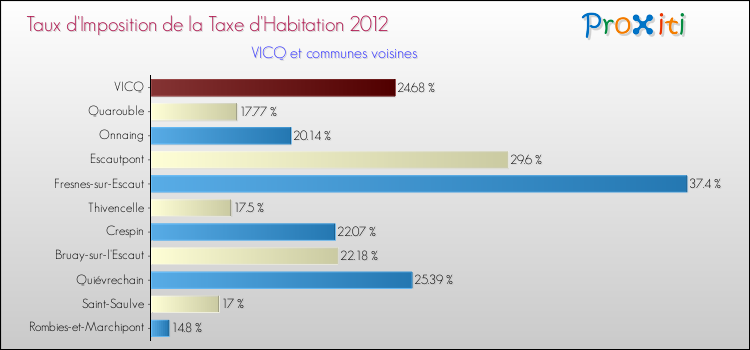 Taux d'imposition de la taxe d'habitation 2012 pour VICQ et les communes proches Comparaison des taux d'imposition de la taxe d'habitation 2012 pour VICQ et les communes voisines