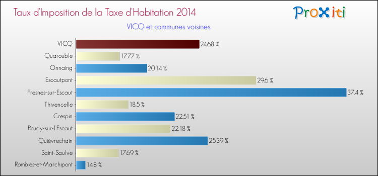 Taux d'imposition de la taxe d'habitation 2014 pour VICQ et les communes proches Comparaison des taux d'imposition de la taxe d'habitation 2014 pour VICQ et les communes voisines