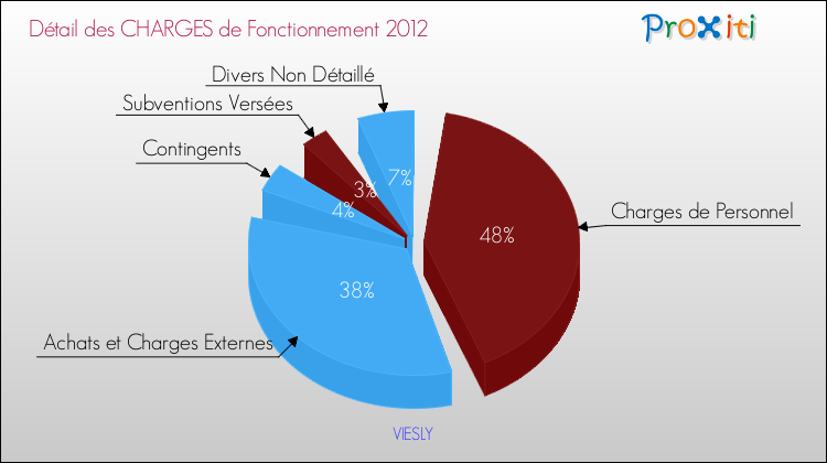 Décomposition des Charges de Fonctionnement 2012 de la commune de VIESLY Charges de Fonctionnement 2012 pour la commune de VIESLY