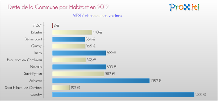 Dette par habitant de la commune en 2012 pour VIESLY et les communes proches Comparaison de la dette par habitant de la commune en 2012 pour VIESLY et les communes voisines