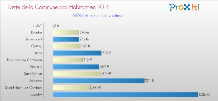 Dette par habitant de la commune en 2014 pour VIESLY et les communes proches Comparaison de la dette par habitant de la commune en 2014 pour VIESLY et les communes voisines