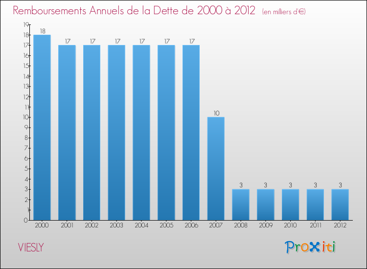 Evolution de l'annuité de la dette pour la commune de VIESLY de 2000 à 2012 Annuités de la dette pour VIESLY de 2000 à 2012
