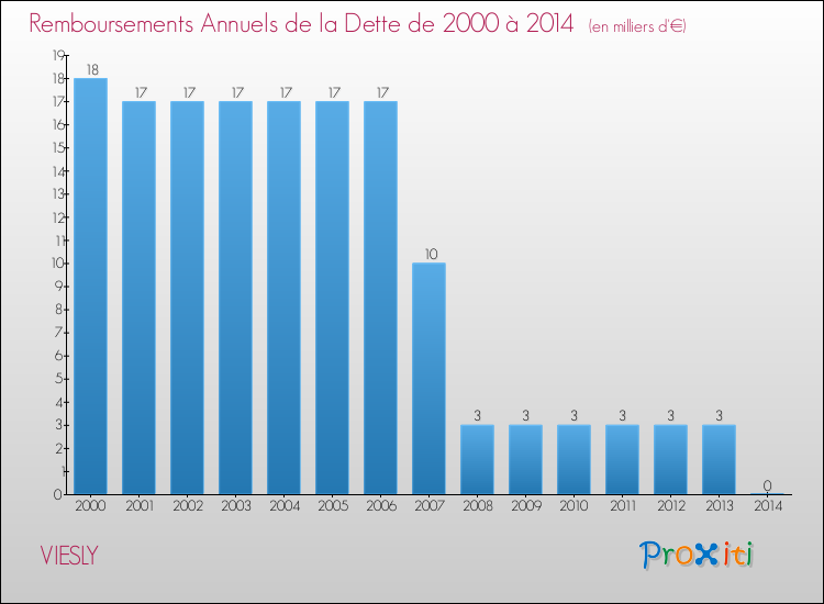 Evolution de l'annuité de la dette pour la commune de VIESLY de 2000 à 2014 Annuités de la dette pour VIESLY de 2000 à 2014