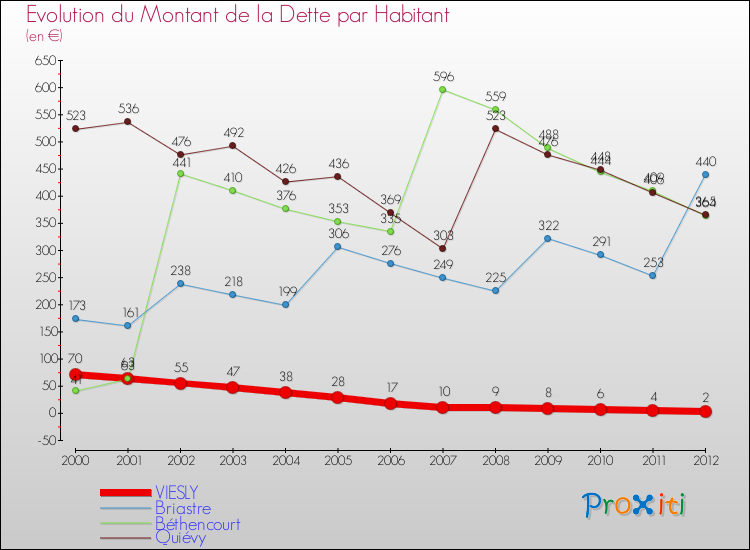 Evolution de la dette par habitant pour la commune de VIESLY et les communes proches de 2000 à 2012 Comparaison de la dette par habitant pour VIESLY et les communes voisines de 2000 à 2012