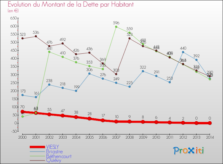 Evolution de la dette par habitant pour la commune de VIESLY et les communes proches de 2000 à 2014 Comparaison de la dette par habitant pour VIESLY et les communes voisines de 2000 à 2014