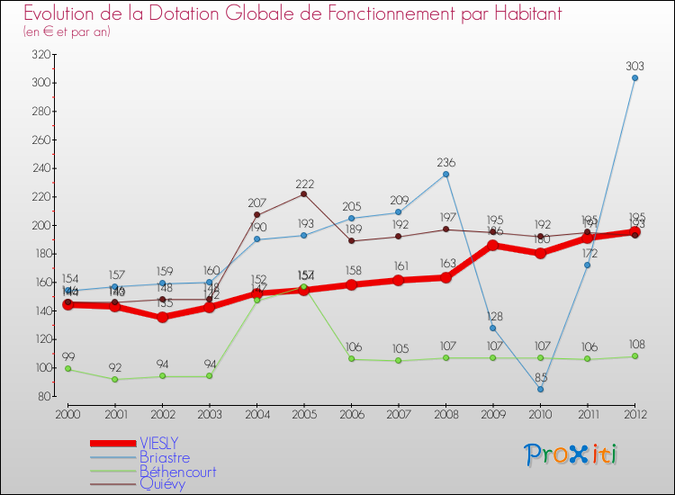 Evolution et montant de la dotation globale de fonctionnement par Habitant pour VIESLY et les communes proches Comparaison des dotations globales de fonctionnement par habitant pour VIESLY et les communes voisines