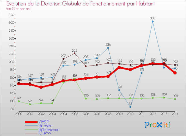 Evolution et montant de la dotation globale de fonctionnement par Habitant pour VIESLY et les communes proches de 2000 à 2014. Comparaison des dotations globales de fonctionnement par habitant pour VIESLY et les communes voisines de 2000 à 2014.