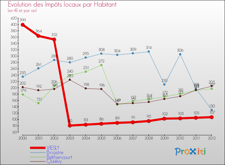 Evolution et montant des impôts locaux par Habitant pour VIESLY et les communes proches Comparaison des impôts locaux par habitant pour VIESLY et les communes voisines