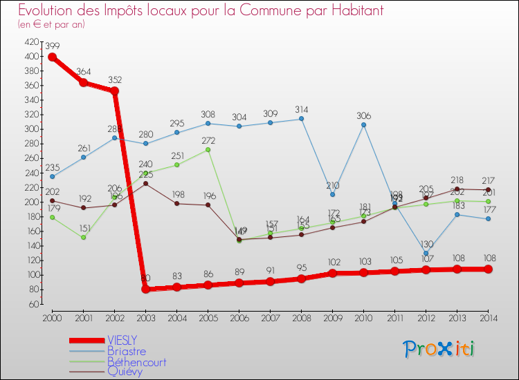 Evolution et montant des impôts locaux par Habitant pour VIESLY et les communes proches de 2000 à 2014 Comparaison des impôts locaux par habitant pour VIESLY et les communes voisines de 2000 à 2014