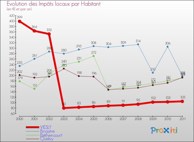Evolution et montant des impôts locaux par Habitant pour VIESLY et les communes proches Comparaison des impôts locaux par habitant pour VIESLY et les communes voisines